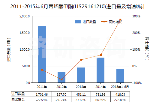2011-2015年6月丙烯酸甲酯(HS29161210)進(jìn)口量及增速統(tǒng)計
